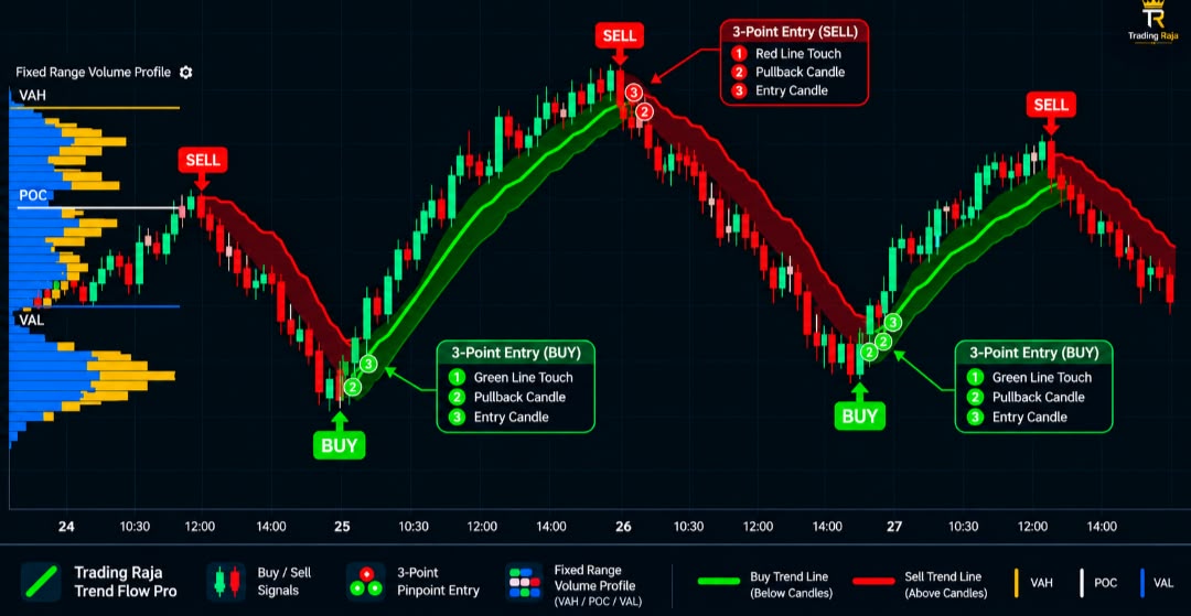 Trend Flow Pro trading strategy chart